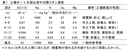 arahama-table1