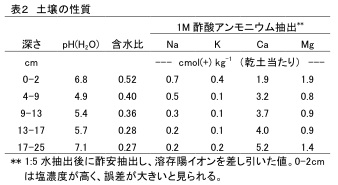 arahama-table2