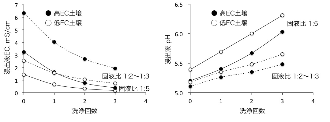 図：亘理町逢隈十文字周辺の海水流入土壌の純水洗浄回数と電気伝導率（左）および浸出液pH（右）