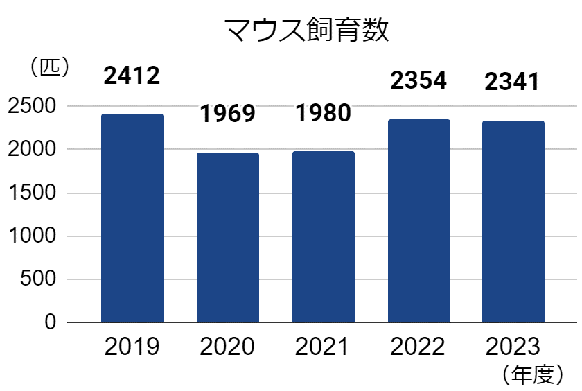 一日のマウスの平均飼育数