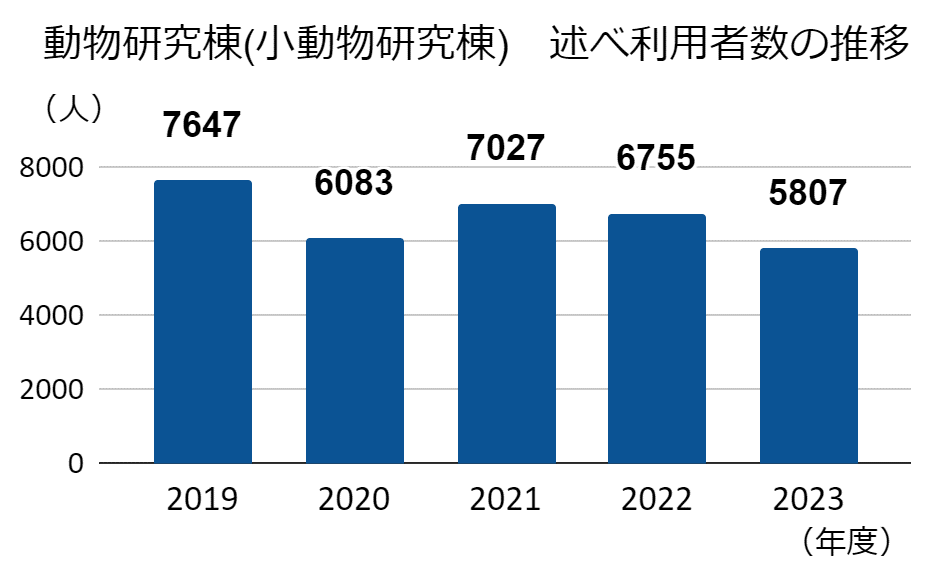 延べ利用者数
