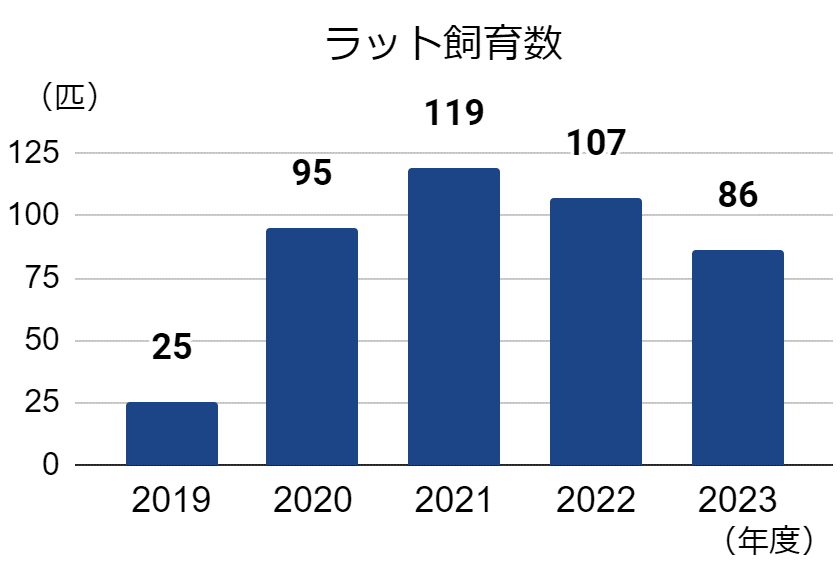 一日のラット平均飼育数