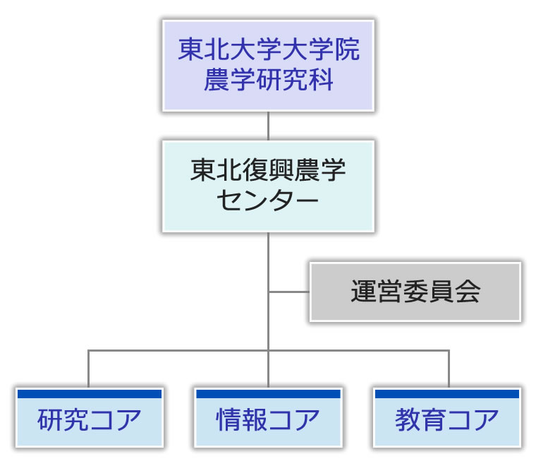 東北復興農学センター全体組織図