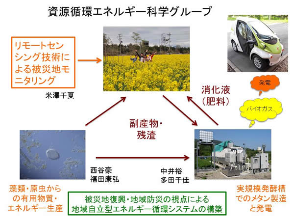 被災地復興・地域防災の視点による地域自立型エネルギー循環システムの構築の図